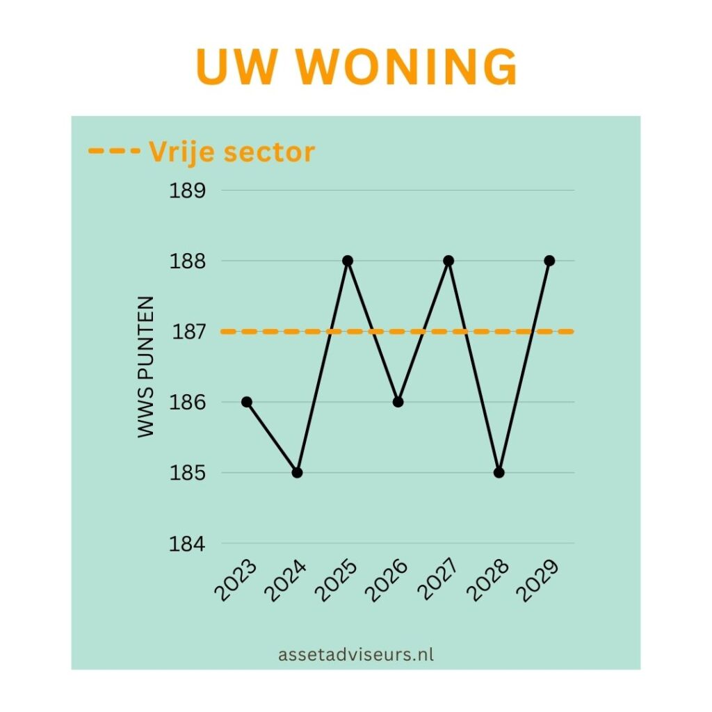 WWS puntensysteem